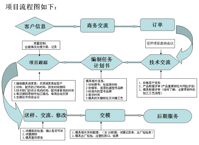 塑膠模具開發(fā)流程圖.jpg