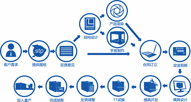 模具定制流程.jpg