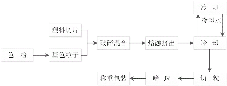 色粉、色母、抽粒在塑膠件中著色應用以及優(yōu)缺點？ 圖2.png